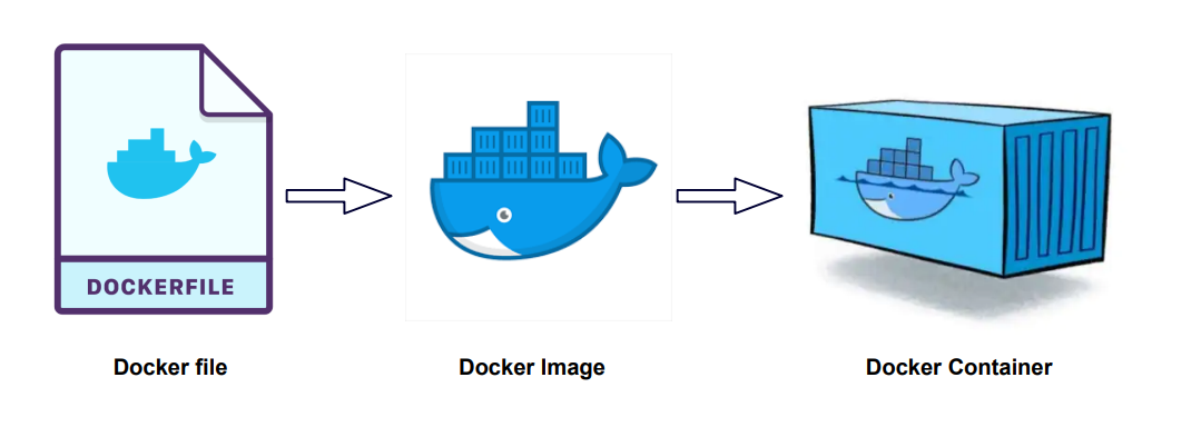 Git / Docker Images